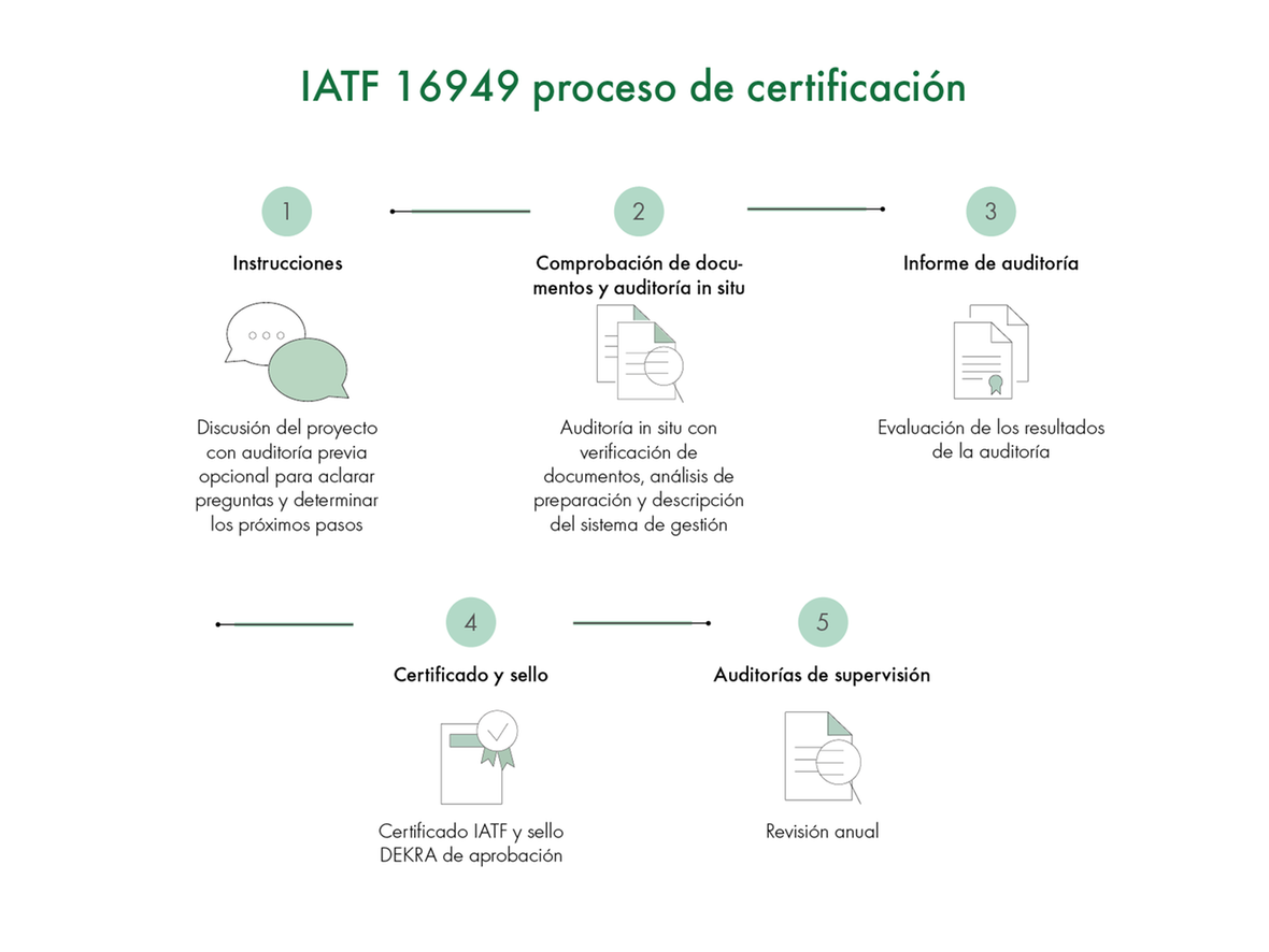 IATF 16949 Grafico