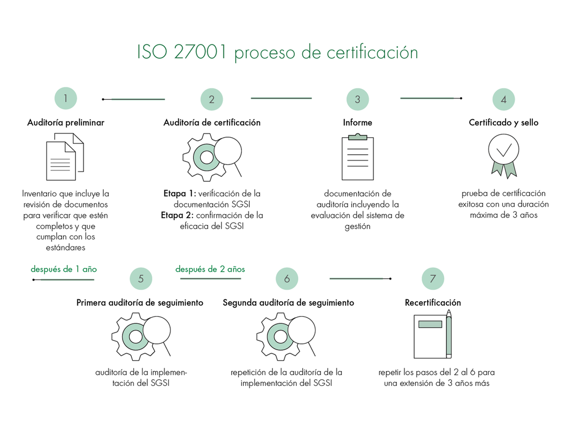 ISO 27001 Grafico